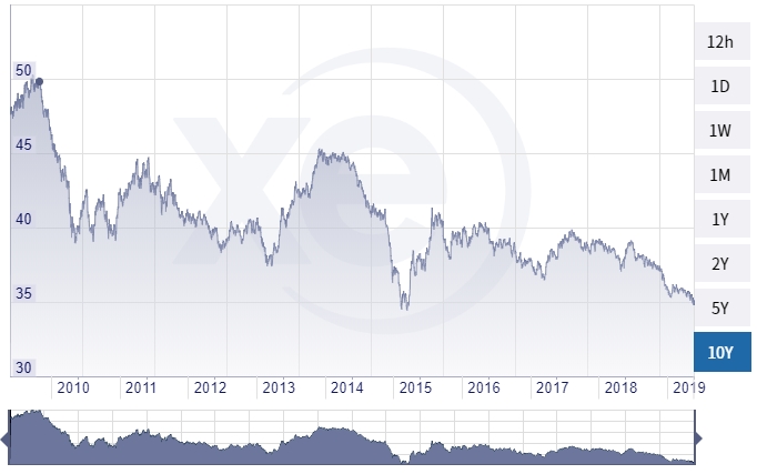cambio euro baht 10 anni.jpg